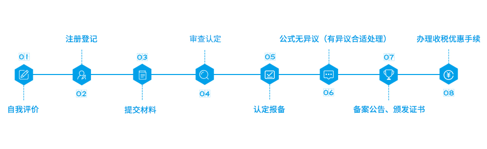 高新技术企业申报