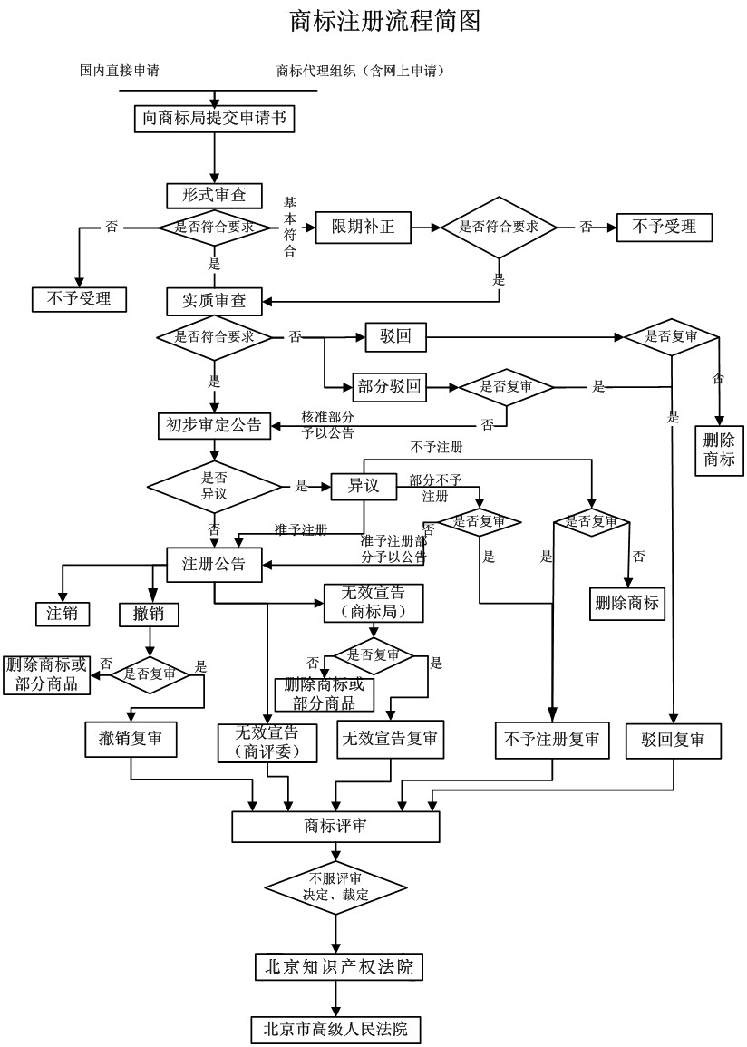 商标注册代办